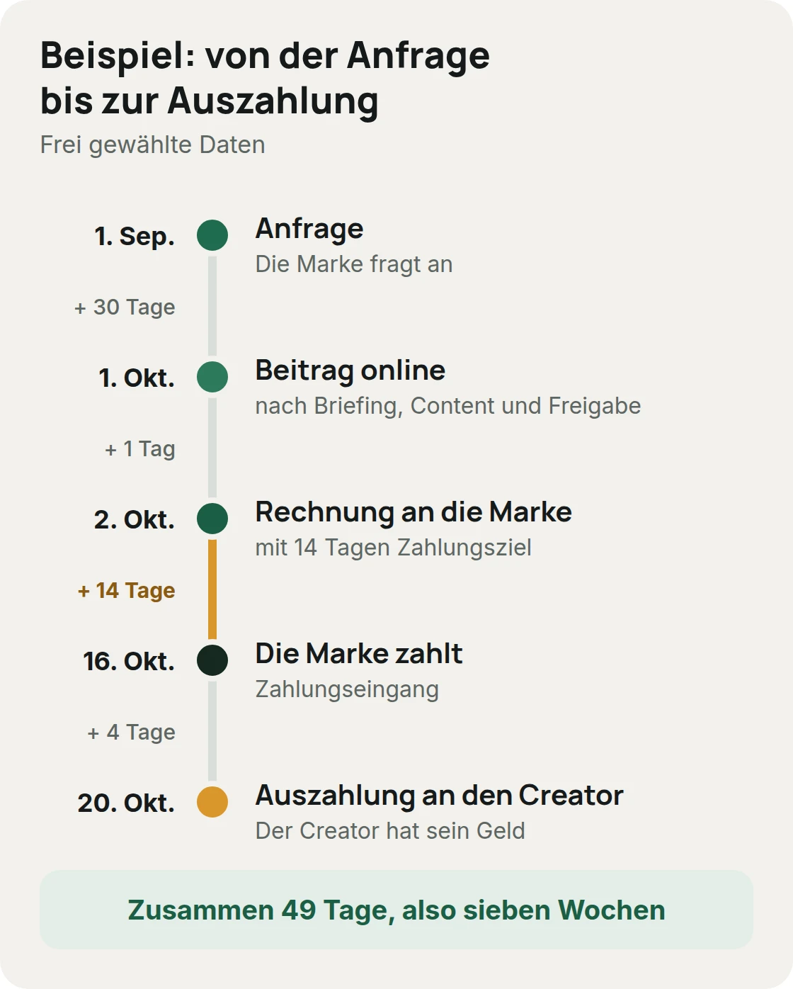 Zeitstrahl mit frei gewählten Daten: Anfrage am 1. September, Beitrag online am 1. Oktober, Rechnung am 2. Oktober mit 14 Tagen Zahlungsziel, Zahlung der Marke am 16. Oktober, Auszahlung am 20. Oktober, zusammen sieben Wochen