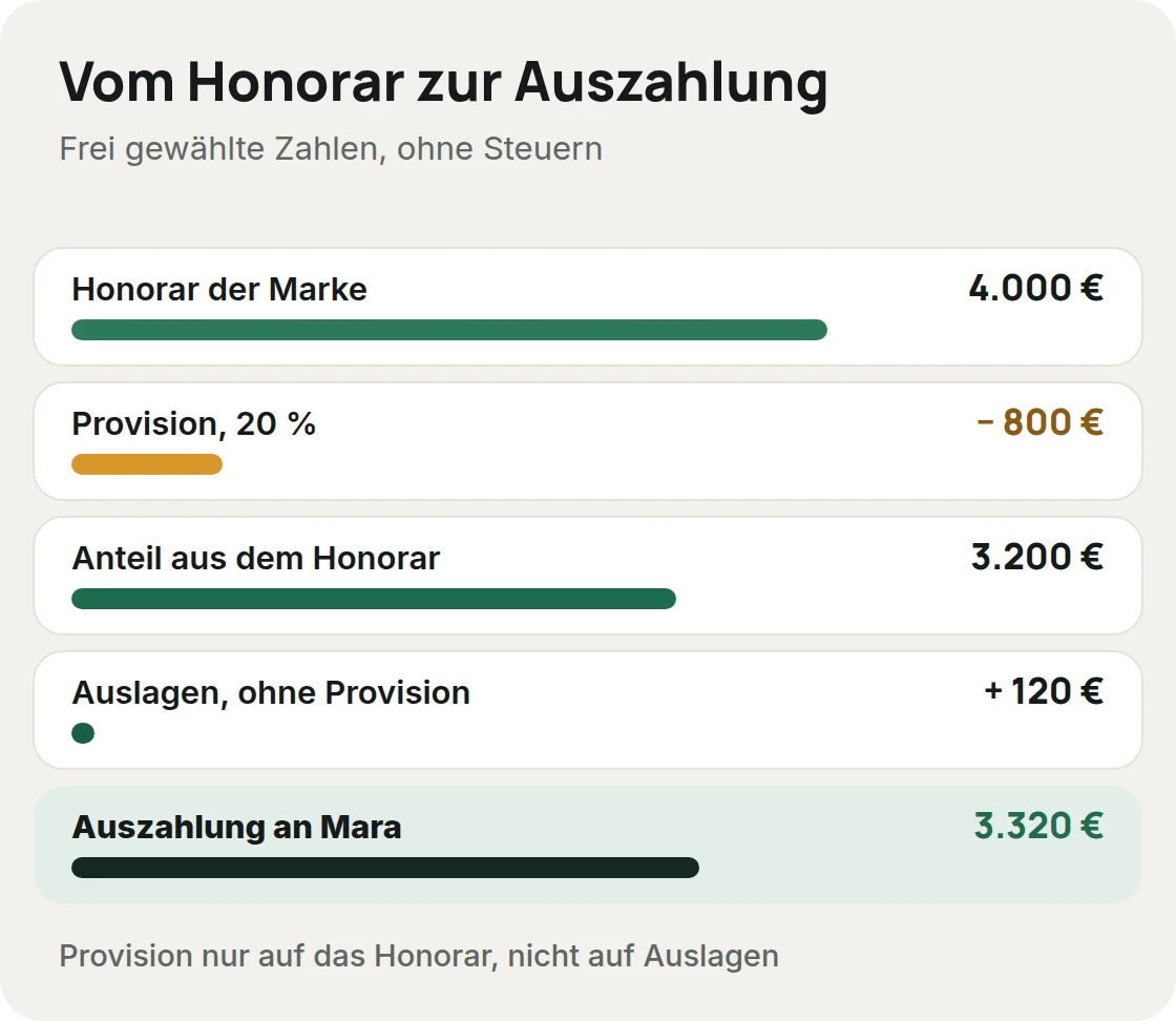 Abrechnung als Rechenweg: Honorar 4.000 Euro, Provision 800 Euro, Auslagen 120 Euro und Auszahlung 3.320 Euro, mit frei gewählten Zahlen