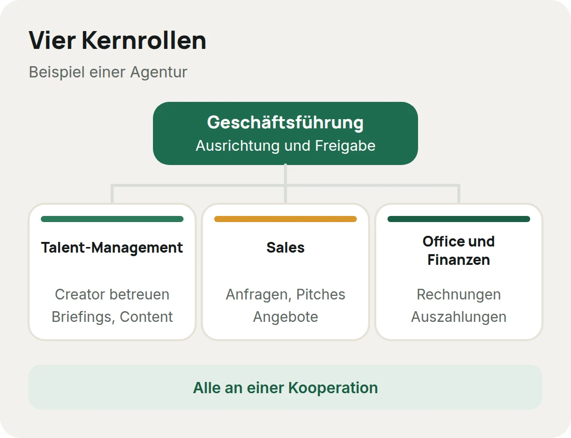 Organigramm mit vier Kernrollen: Geschäftsführung oben, darunter Talent-Management, Sales sowie Office und Finanzen, verbunden durch gemeinsame Kooperationen