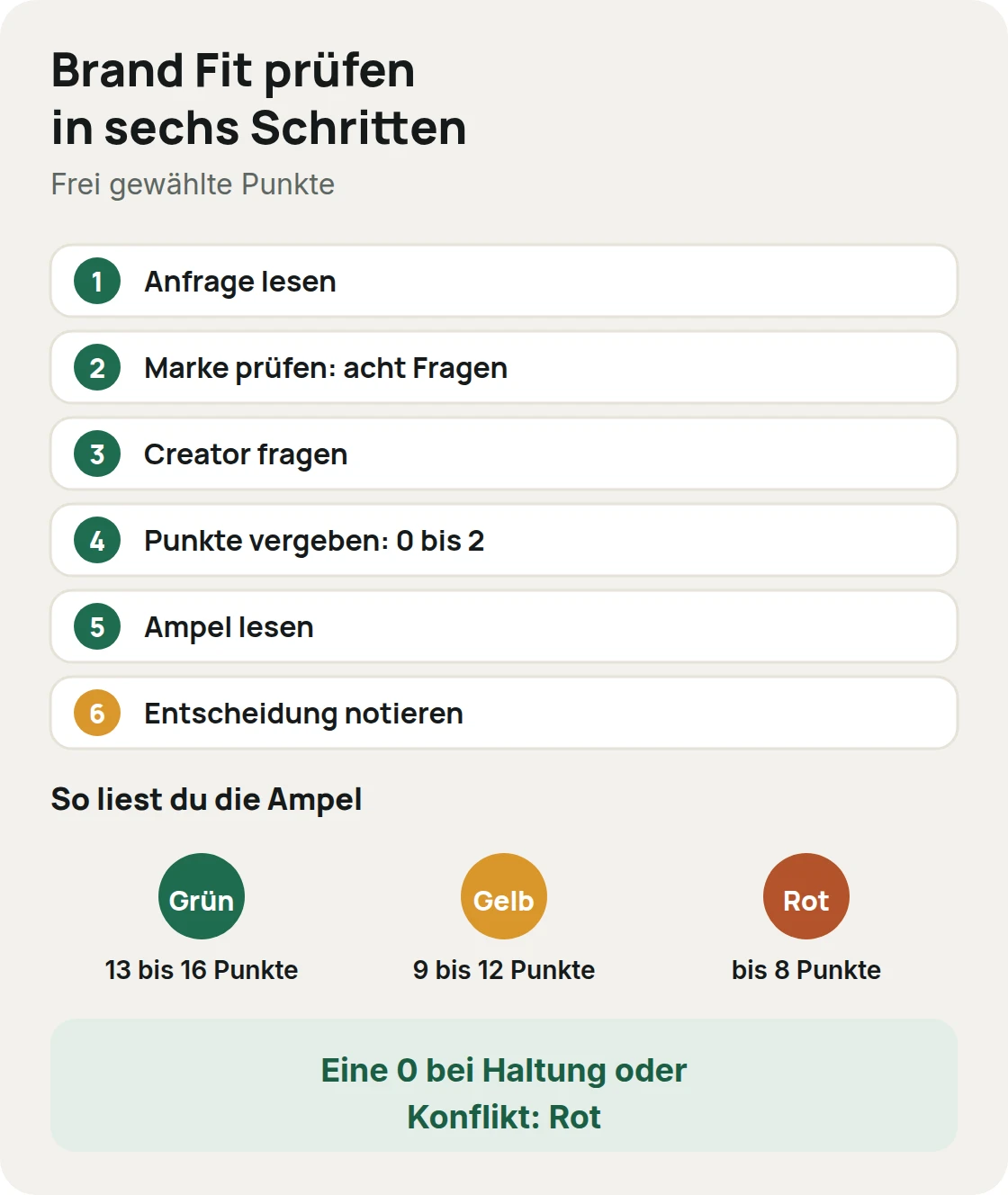 Brand Fit prüfen in sechs Schritten: Anfrage lesen, Marke prüfen, Creator fragen, Punkte vergeben, Ampel lesen, Entscheidung notieren