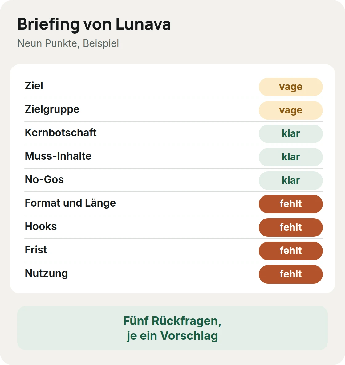 Prüfung des Beispielbriefings von Lunava: Kernbotschaft, Muss-Inhalte und No-Gos klar, Ziel und Zielgruppe vage, Format und Länge, Hooks, Frist und Nutzung fehlen