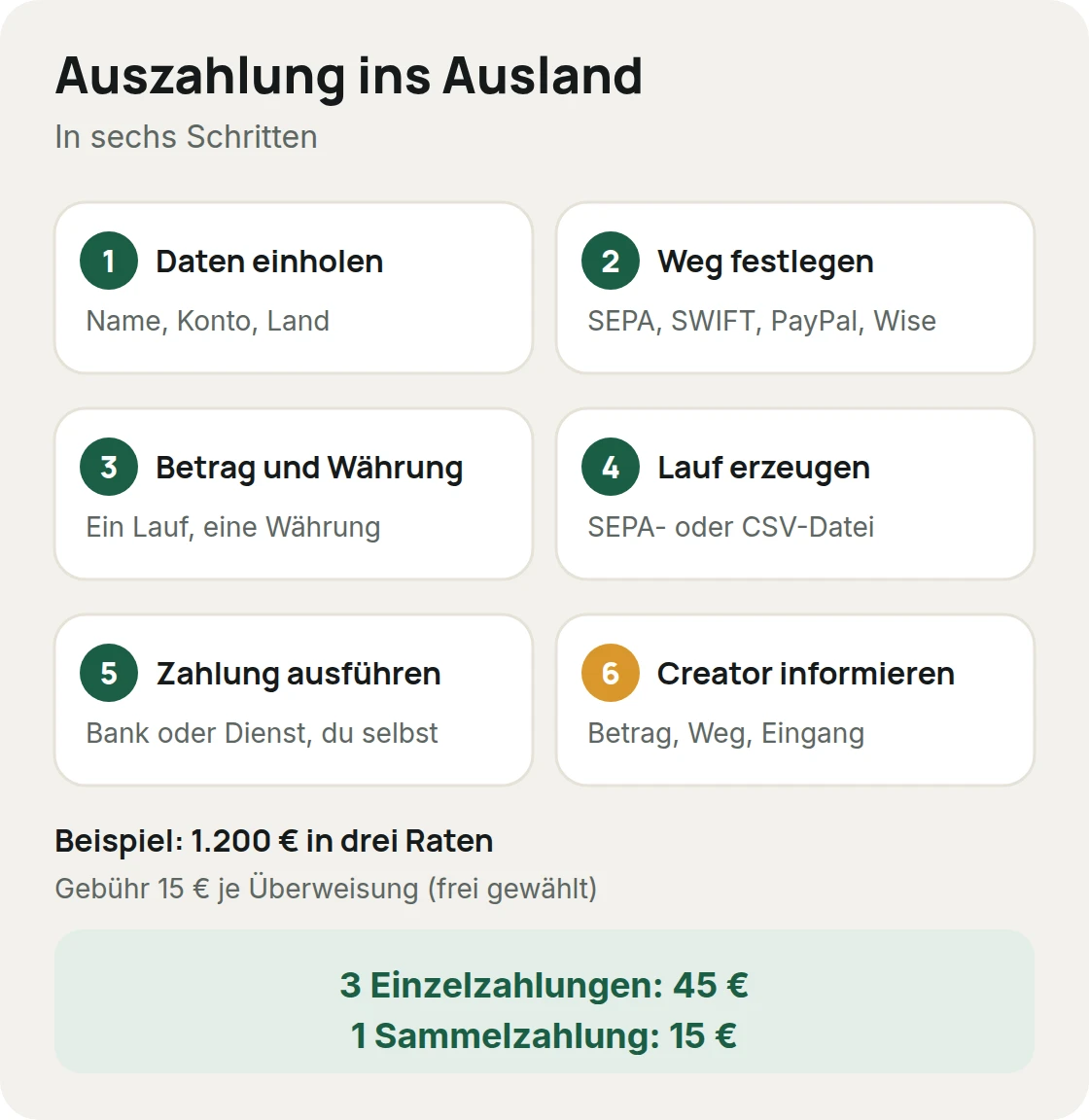 Auszahlung ins Ausland in sechs Schritten: Daten einholen, Weg festlegen, Betrag und Währung prüfen, Lauf erzeugen, Zahlung ausführen, Creator informieren