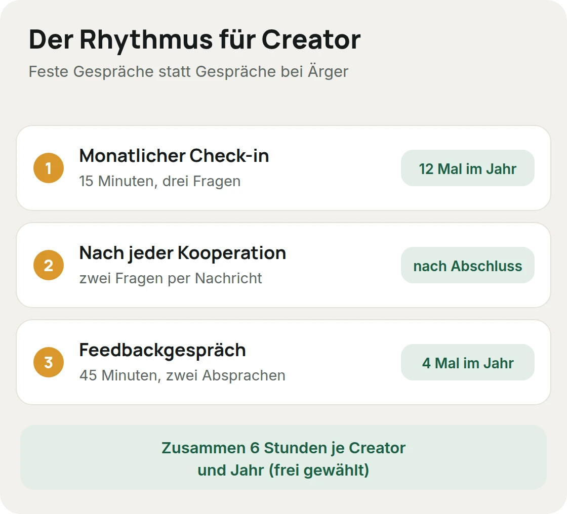 Rhythmus für die Bindung von Creatorn: monatlicher Check-in, kurze Nachfrage nach jeder Kooperation und Feedbackgespräch je Quartal, zusammen 6 Stunden je Creator und Jahr