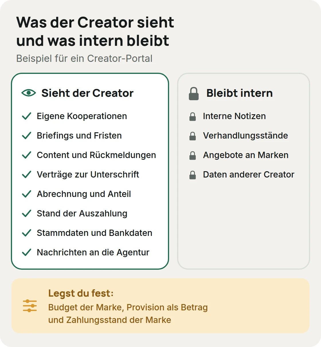 Was der Creator im Creator-Portal sieht und was intern bleibt: eigene Kooperationen, Fristen, Content, Verträge, Abrechnung und Nachrichten gegenüber internen Notizen, Verhandlungsständen und Daten anderer Creator