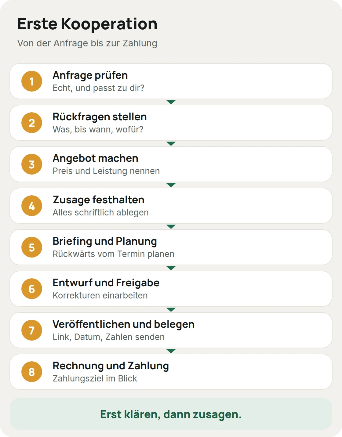 Ablauf der ersten Kooperation als Influencer in acht Schritten: Anfrage prüfen, Rückfragen, Angebot, Zusage, Briefing und Planung, Entwurf und Freigabe, Veröffentlichung, Rechnung und Zahlung