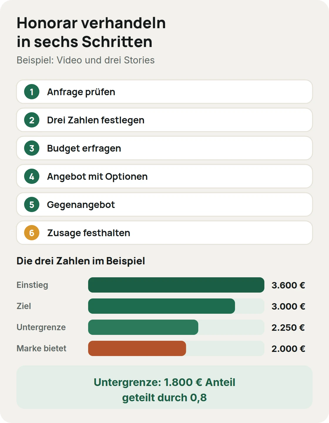 Verhandlung in sechs Schritten: Anfrage prüfen, drei Zahlen festlegen, Budget erfragen, Angebot mit Optionen, Gegenangebot, Zusage festhalten