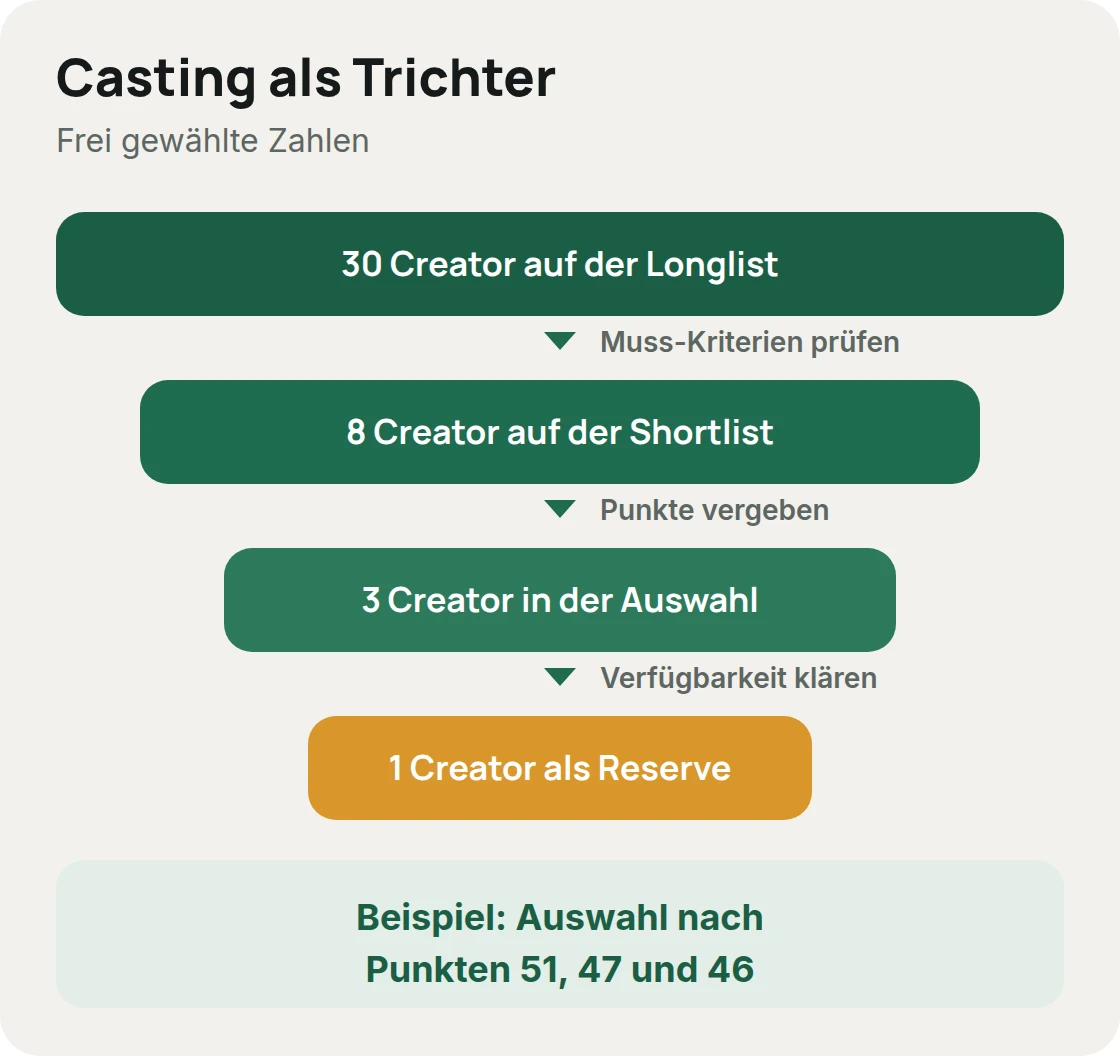 Casting als Trichter: aus 30 Creatorn werden acht auf der Shortlist und drei in der Auswahl, mit den Schritten dazwischen