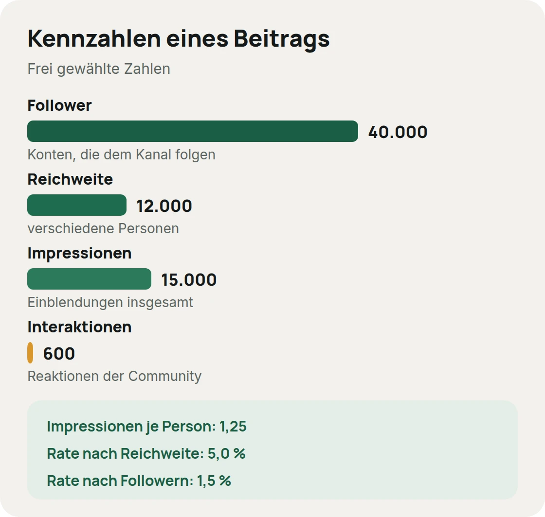 Beispiel eines Beitrags: 40.000 Follower, 12.000 Reichweite, 15.000 Impressionen, 600 Interaktionen, mit frei gewählten Zahlen