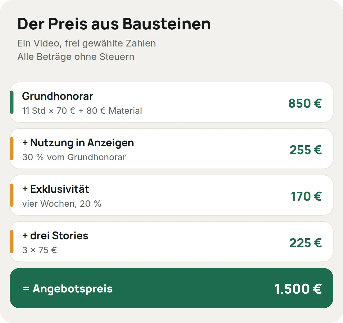 Honorar aus Bausteinen: Grundhonorar 850 Euro, Aufschlag Anzeigen 255 Euro, Exklusivität 170 Euro und drei Stories 225 Euro ergeben den Angebotspreis von 1.500 Euro, mit frei gewählten Zahlen