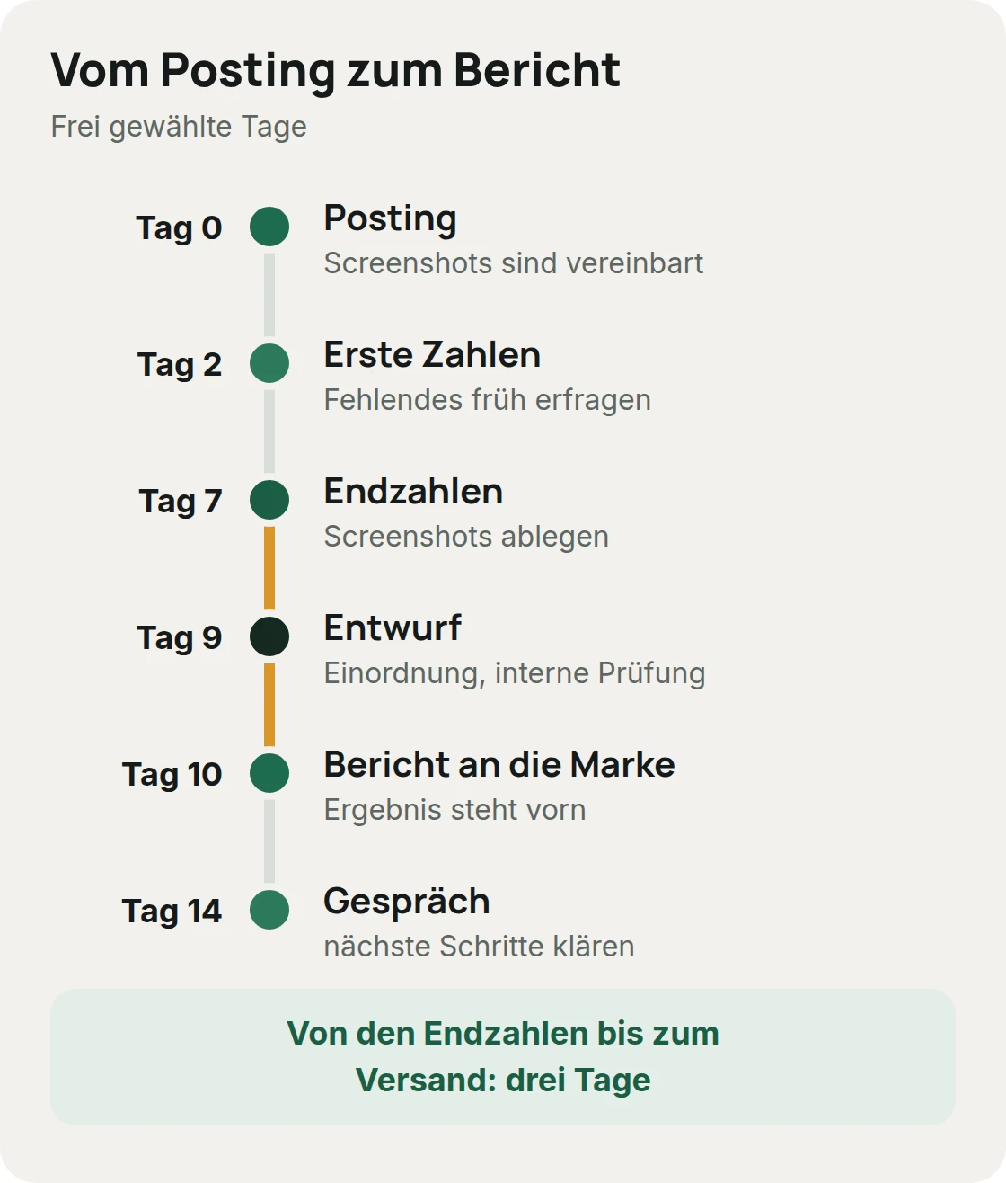 Zeitstrahl vom Posting bis zum Gespräch über den Bericht mit frei gewählten Tagen: Tag 0 Posting, Tag 2 erste Zahlen, Tag 7 Endzahlen, Tag 9 Entwurf, Tag 10 Versand, Tag 14 Gespräch