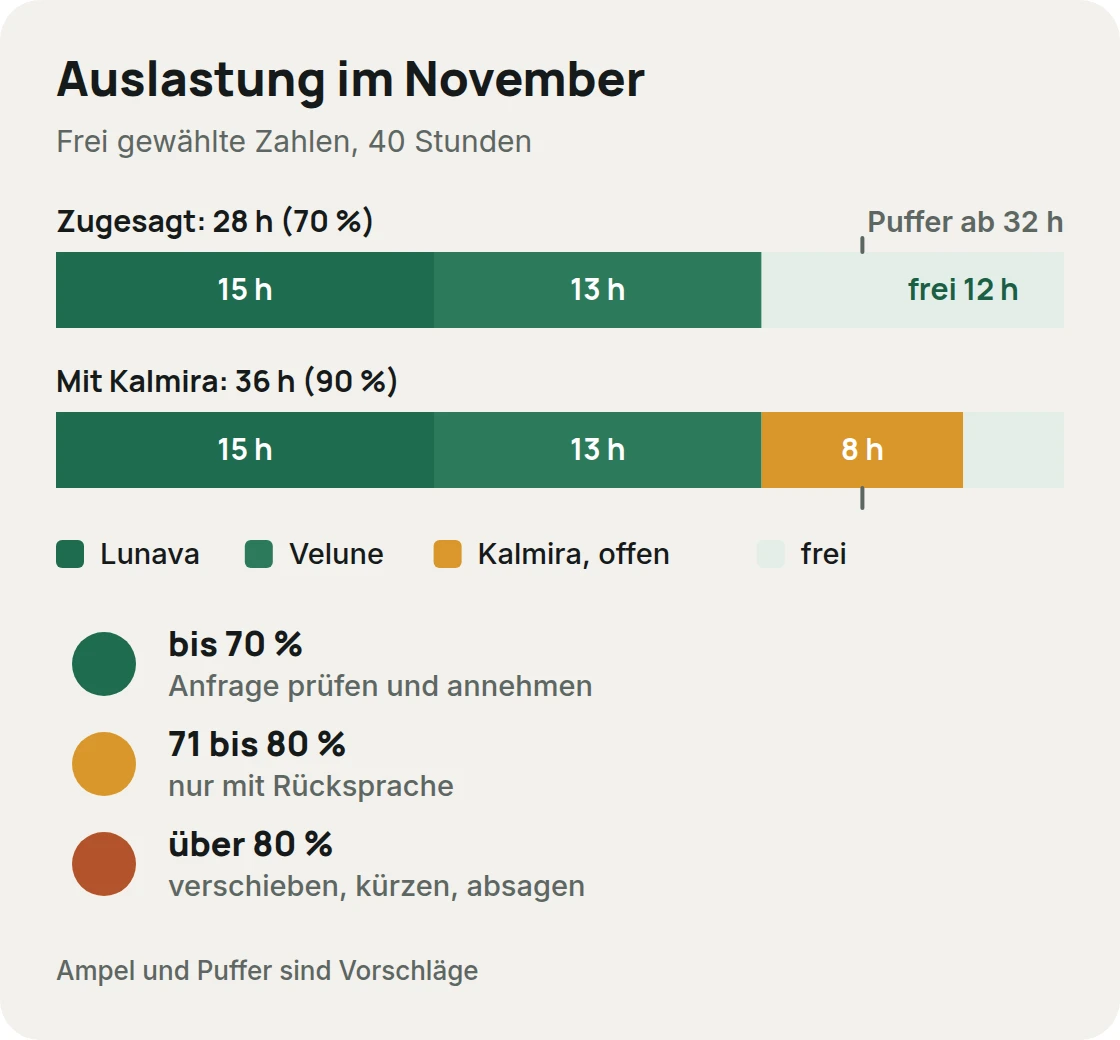 Auslastung im November: 40 Stunden verfügbar, 28 Stunden zugesagt, 8 Stunden für ein offenes Angebot, mit frei gewählten Zahlen