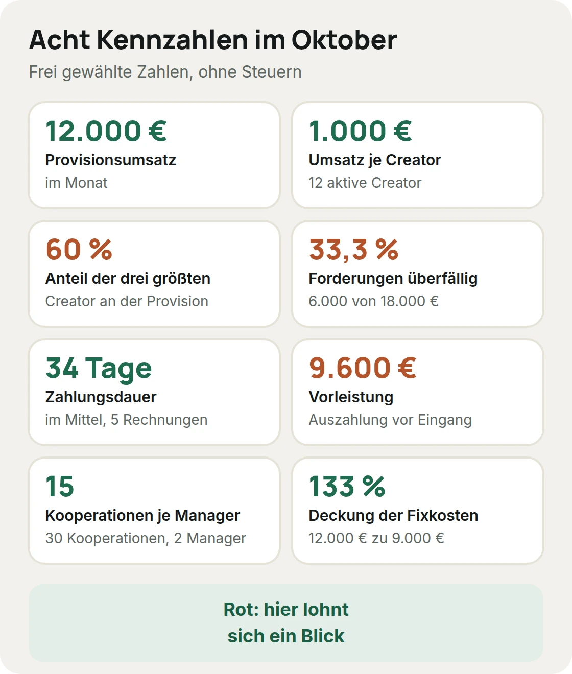 Acht Kennzahlen einer Beispielagentur im Oktober mit frei gewählten Zahlen: Provisionsumsatz 12.000 Euro, Umsatz je Creator 1.000 Euro, größte drei Creator 60 Prozent, überfällig 33 Prozent, Zahlungsdauer 34 Tage, Vorleistung 9.600 Euro, 15 Kooperationen je Manager, Fixkosten gedeckt zu 133 Prozent