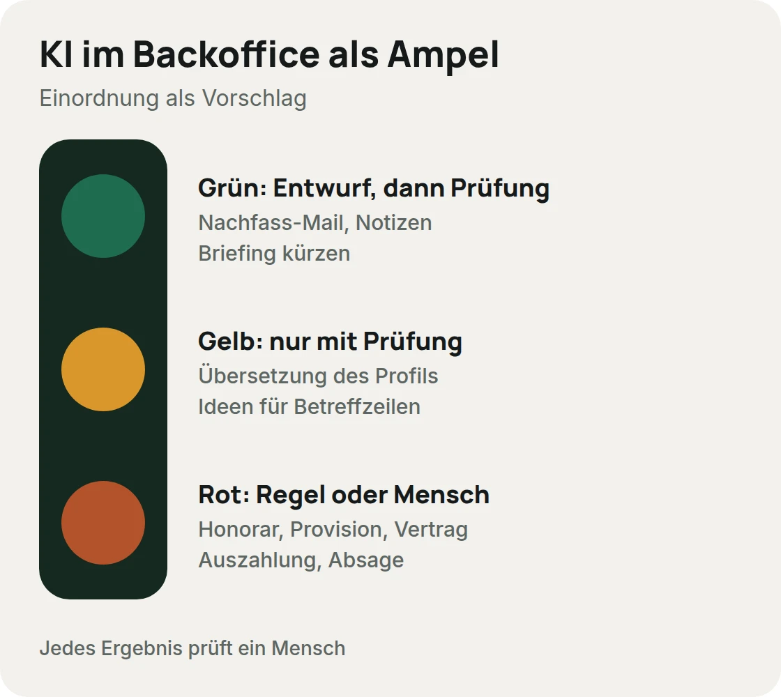 Ampel für KI im Backoffice: grün bei Entwürfen und Zusammenfassungen, gelb bei Übersetzungen und Ideen, rot bei Honorar, Provision, Verträgen und Auszahlungen