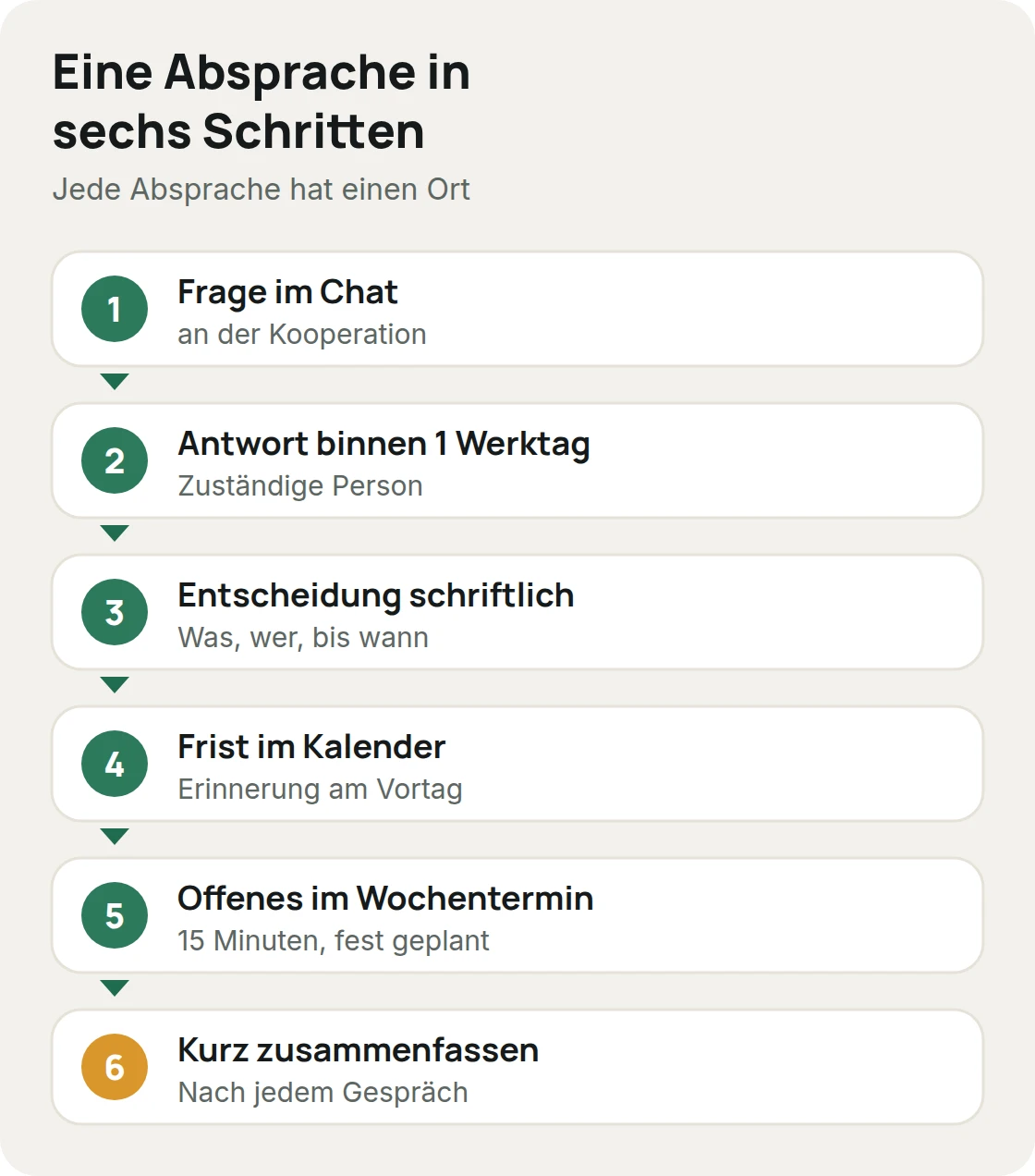 Eine Absprache in sechs Schritten: von der Nachricht des Creators bis zur Zusammenfassung am Ende der Woche, mit Beispielen