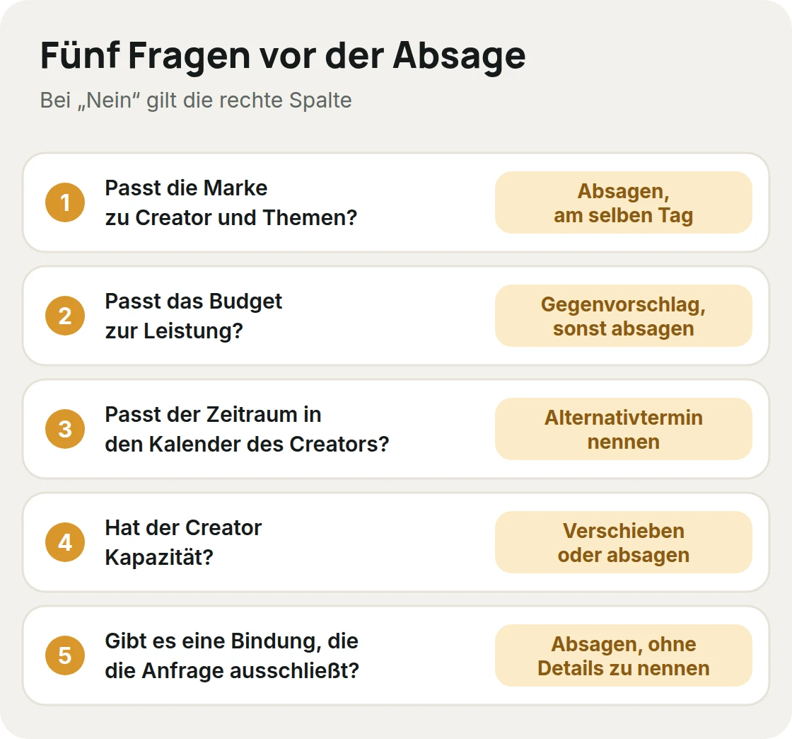 Fünf Fragen zur Anfrage und die passende Reaktion: Marke passt nicht, Budget zu niedrig, Zeitraum kollidiert, Kapazität fehlt, Bindung liegt vor