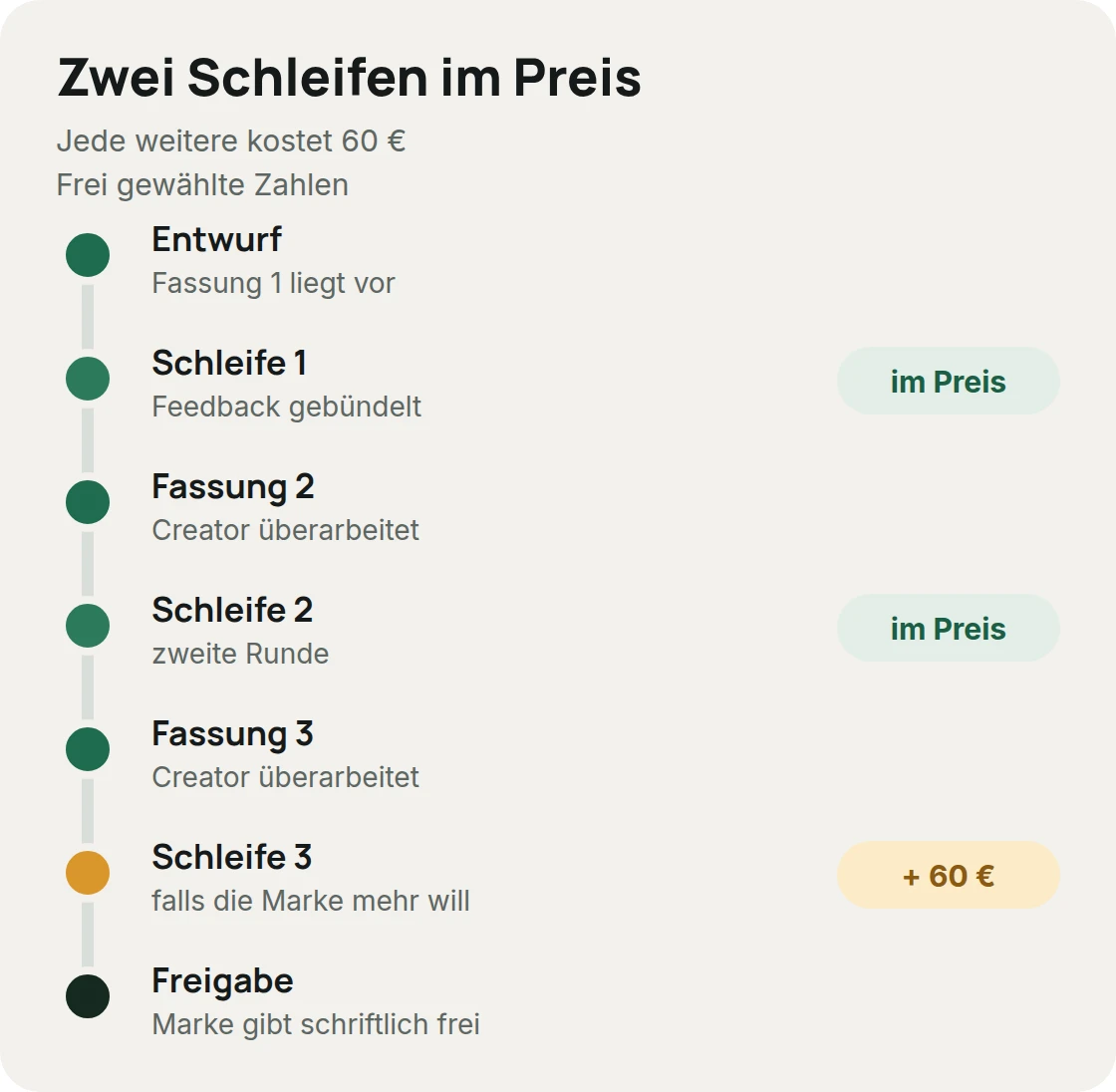 Zwei Korrekturschleifen sind im Preis enthalten, jede weitere kostet 60 Euro: Entwurf, erste Runde, zweite Fassung, zweite Runde, dritte Fassung, Freigabe, mit frei gewählten Zahlen