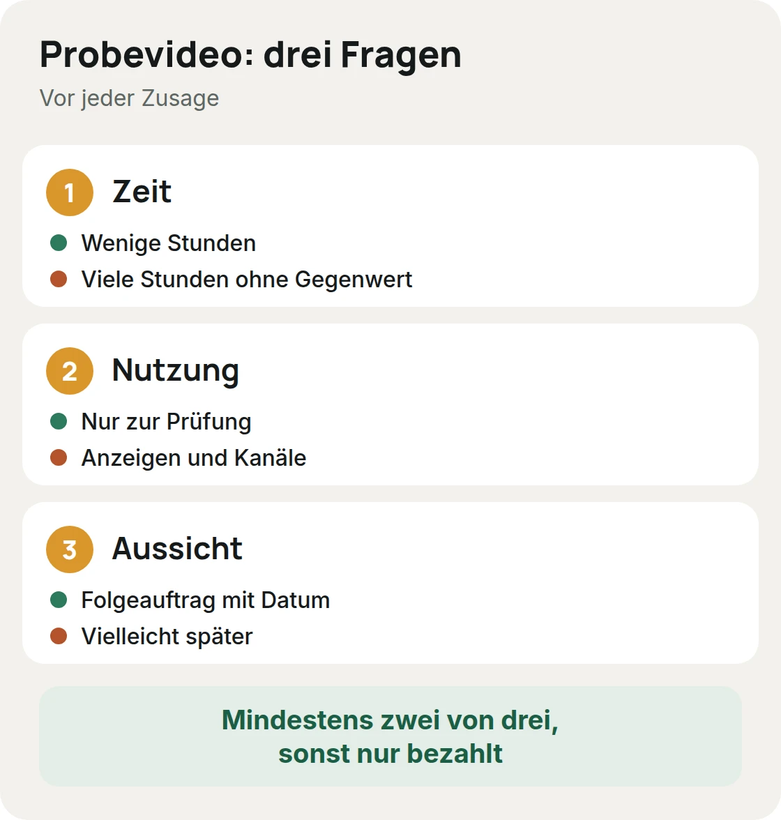 Drei Fragen vor einem kostenlosen UGC-Video: Zeit, Nutzung durch die Marke und belegte Aussicht auf Aufträge, jeweils mit einer grünen und einer roten Antwort
