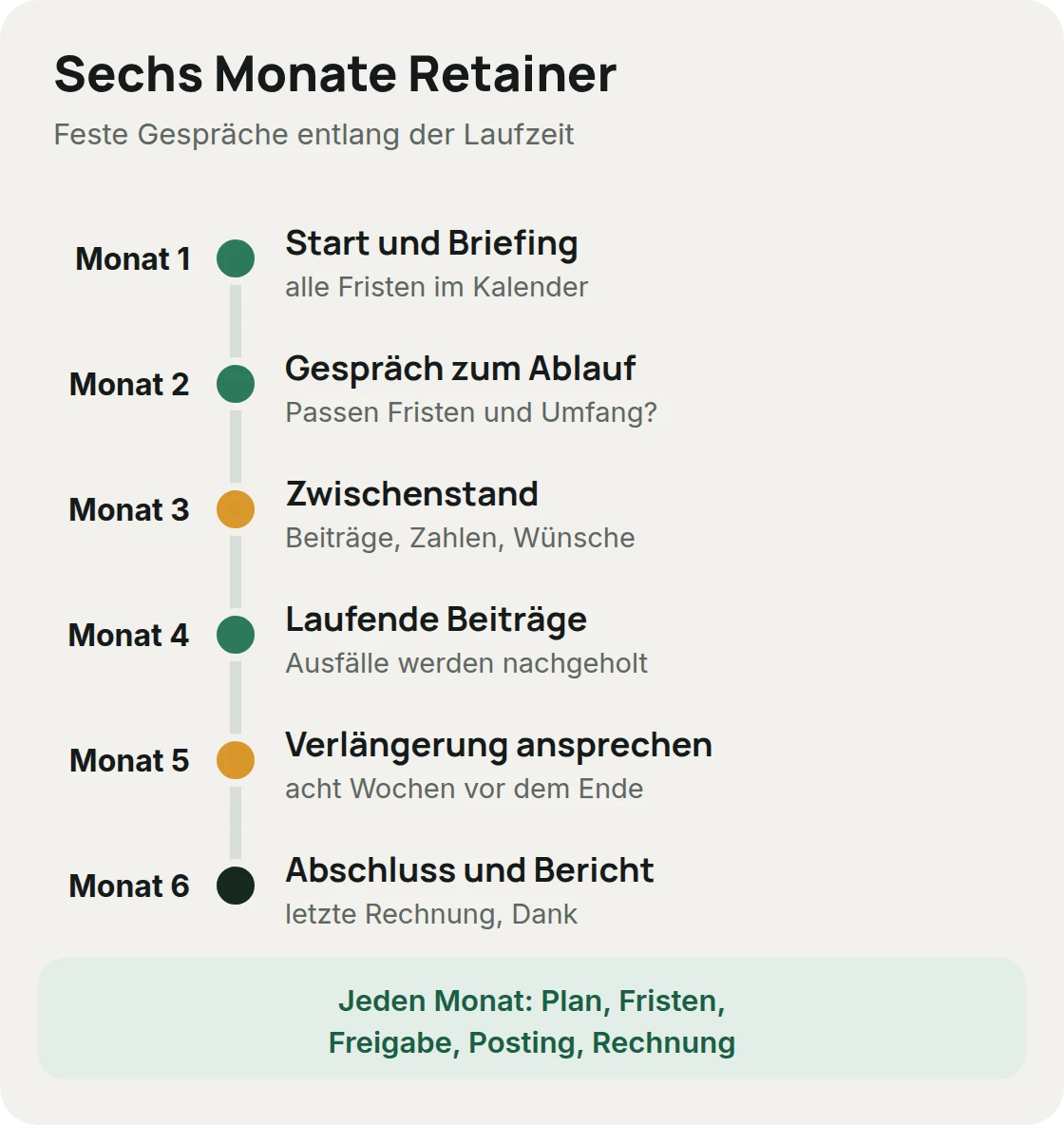 Langzeitkooperation über sechs Monate: Start in Monat eins, Gespräch zum Ablauf, Zwischenstand in Monat drei, Verlängerungsgespräch in Monat fünf und Abschluss mit Bericht in Monat sechs
