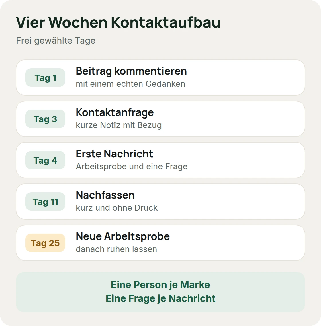Vier Wochen LinkedIn-Kontakt als Zeitstrahl mit frei gewählten Tagen: Beitrag kommentieren, Kontaktanfrage, erste Nachricht, Nachfassen