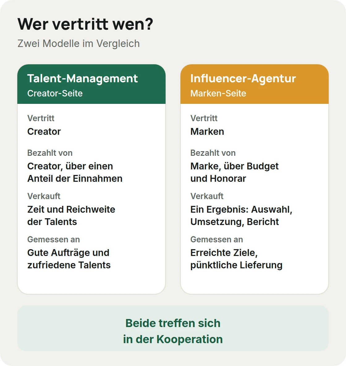Vergleich zwischen Talent-Management und Influencer-Agentur: Creator-Seite links, Marken-Seite rechts und Kooperation in der Mitte