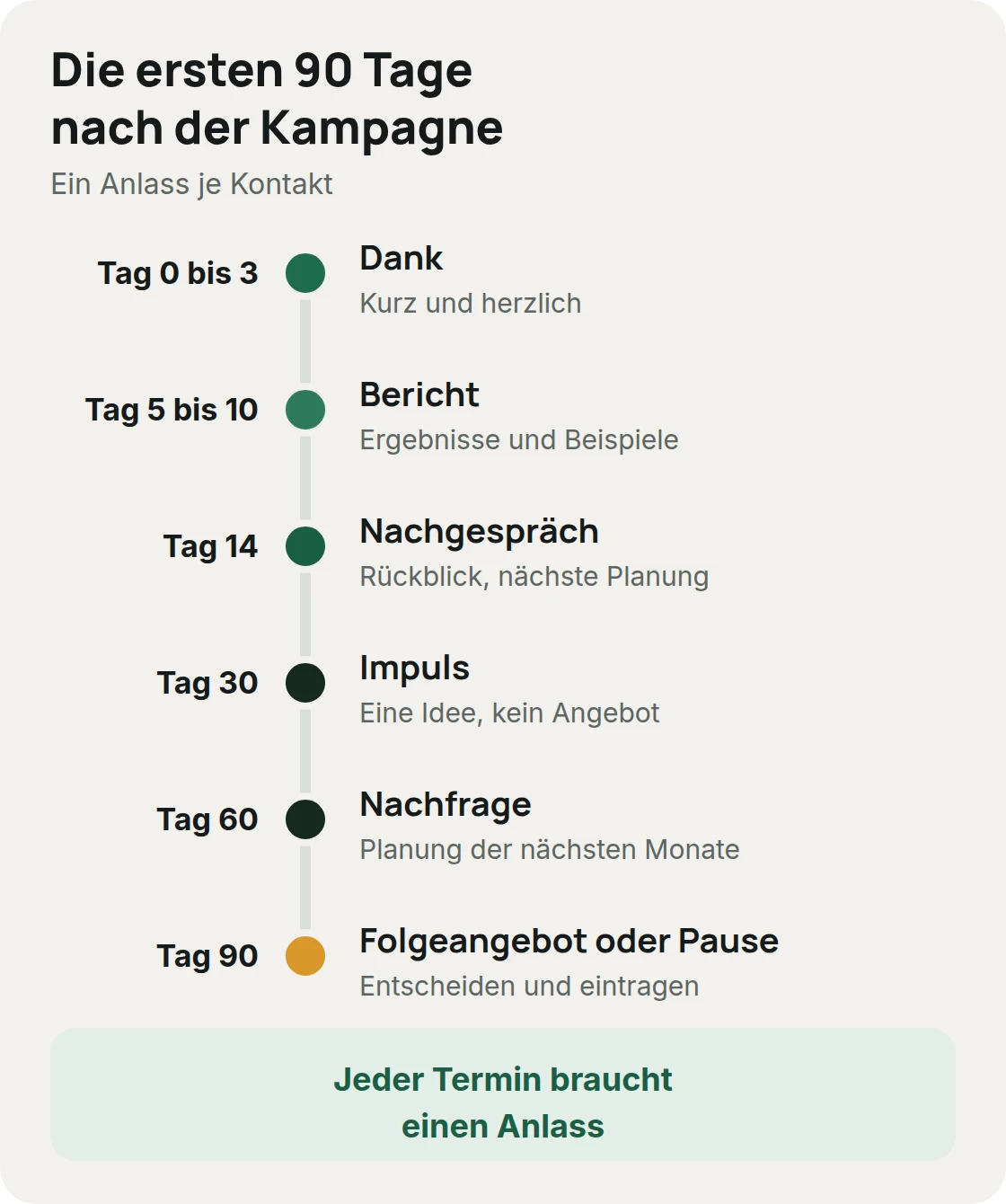 Die ersten 90 Tage nach der Kampagne: Dank, Bericht, Nachgespräch, Impuls, Nachfrage und Folgeangebot