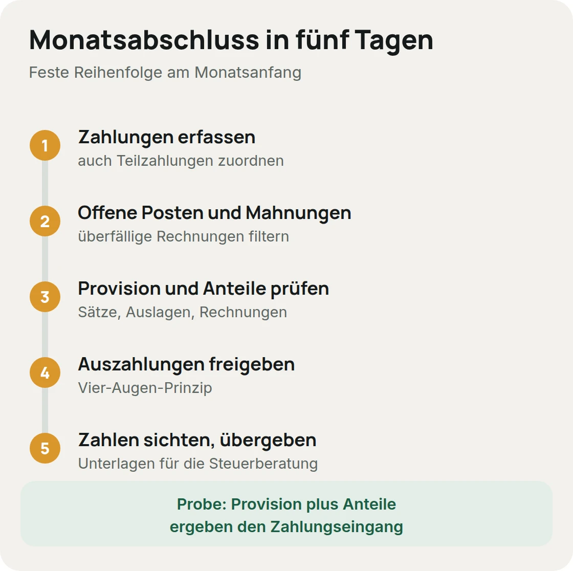 Monatsabschluss in fünf Werktagen: Zahlungen erfassen, offene Posten und Mahnungen, Provision und Anteile prüfen, Auszahlungen freigeben, Zahlen sichten und Unterlagen übergeben