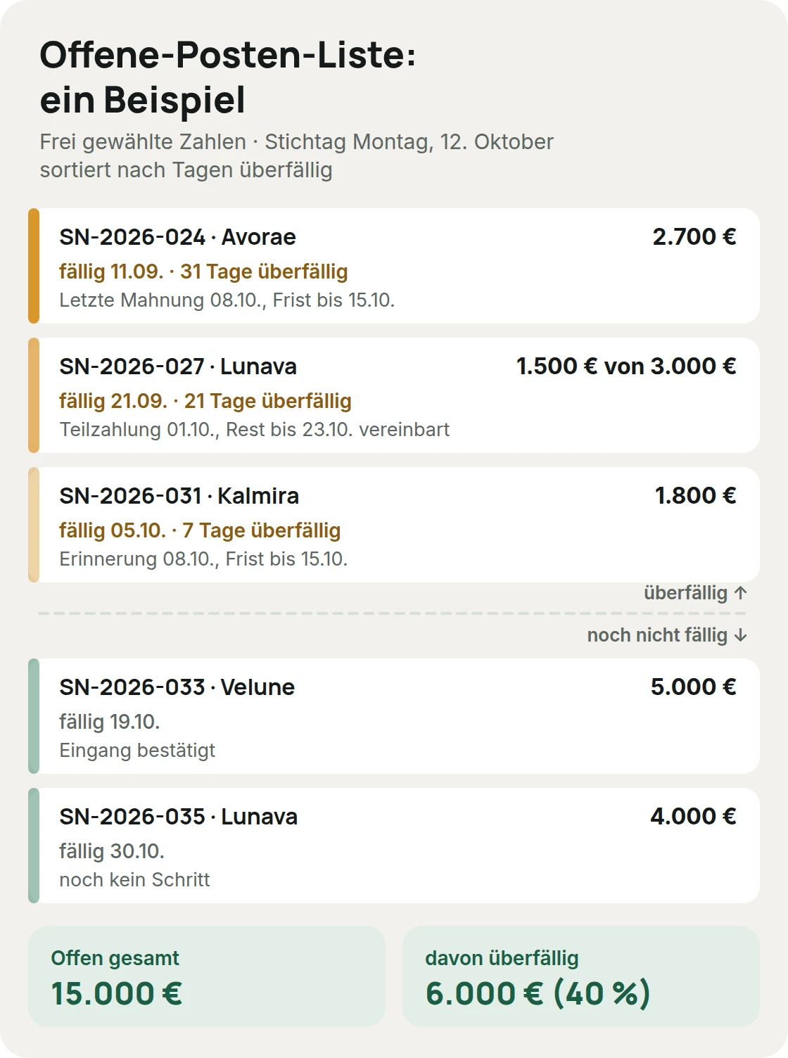 Offene-Posten-Liste mit frei gewählten Zahlen: fünf Rechnungen, nach Tagen überfällig sortiert, 15.000 € offen, davon 6.000 € überfällig