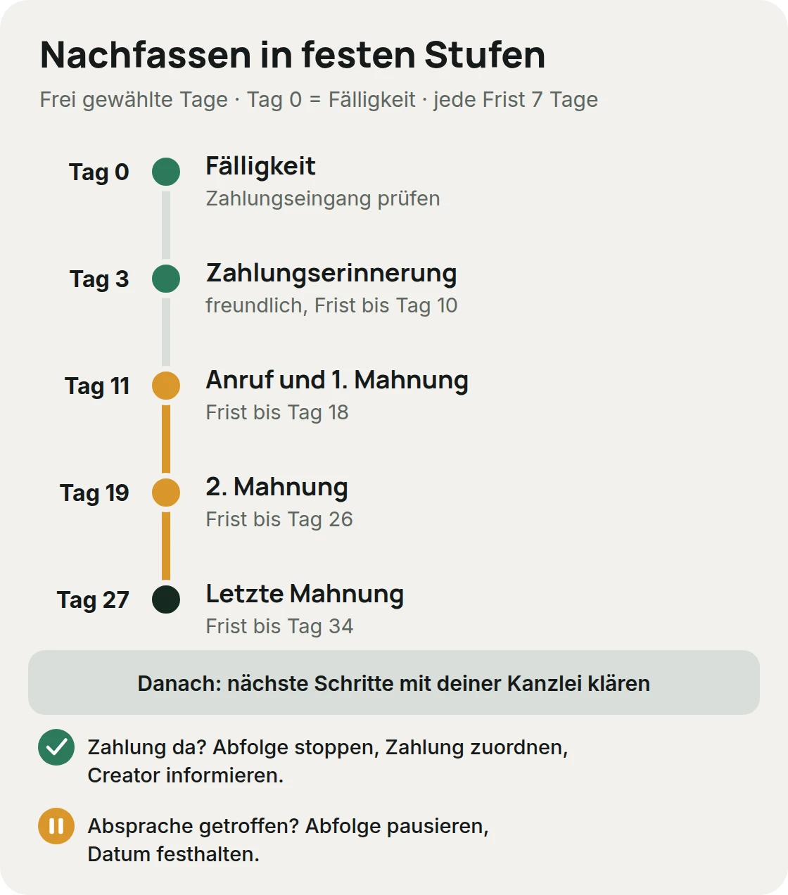 Nachfassen in vier Stufen mit frei gewählten Tagen: Erinnerung an Tag 3 nach der Fälligkeit, Mahnungen an Tag 11, 19 und 27