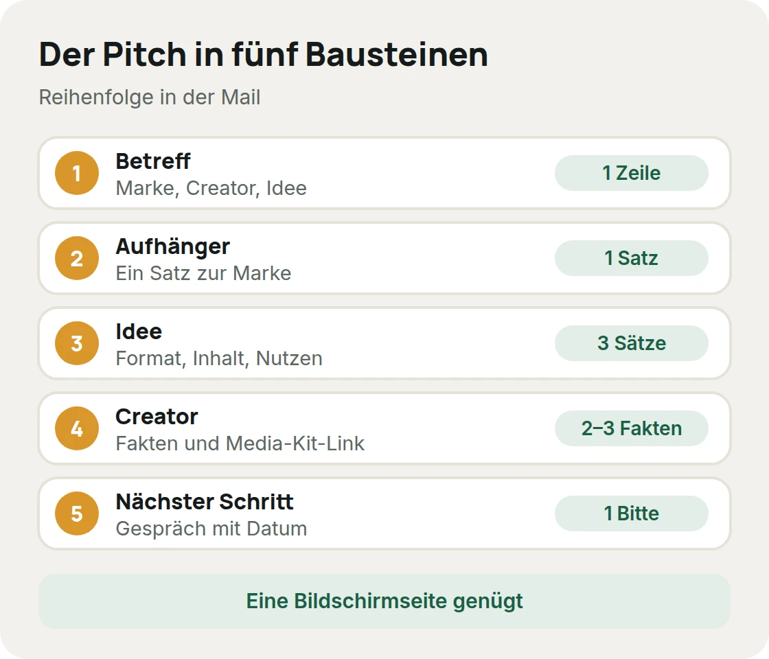 Pitch in fünf Bausteinen: Betreff, Aufhänger, Idee, Creator mit Media-Kit-Link und nächster Schritt