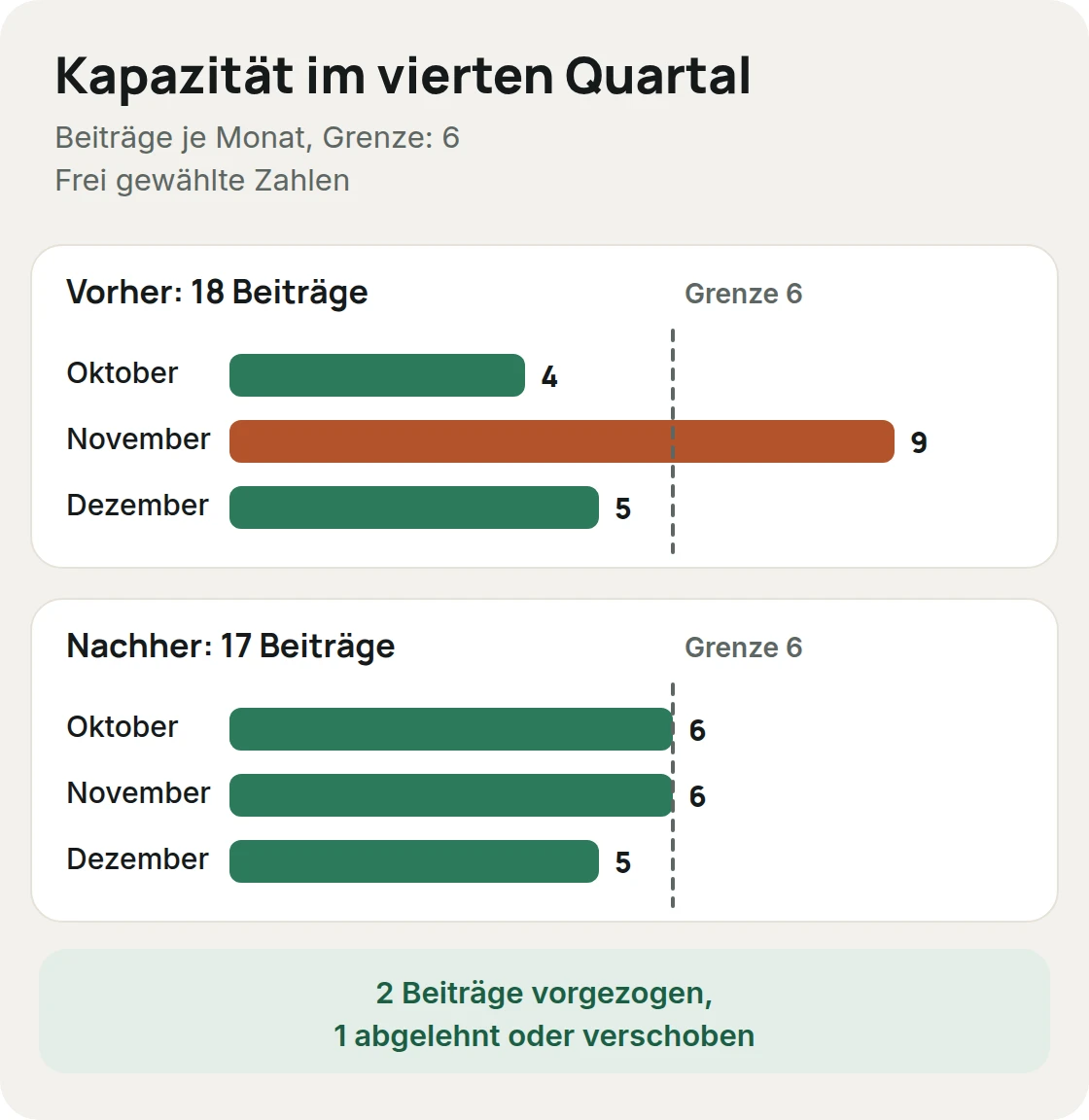 Kapazität im vierten Quartal: Oktober 4, November 9, Dezember 5 Beiträge bei einer Grenze von 6; nach dem Umplanen Oktober 6, November 6, Dezember 5, mit frei gewählten Zahlen
