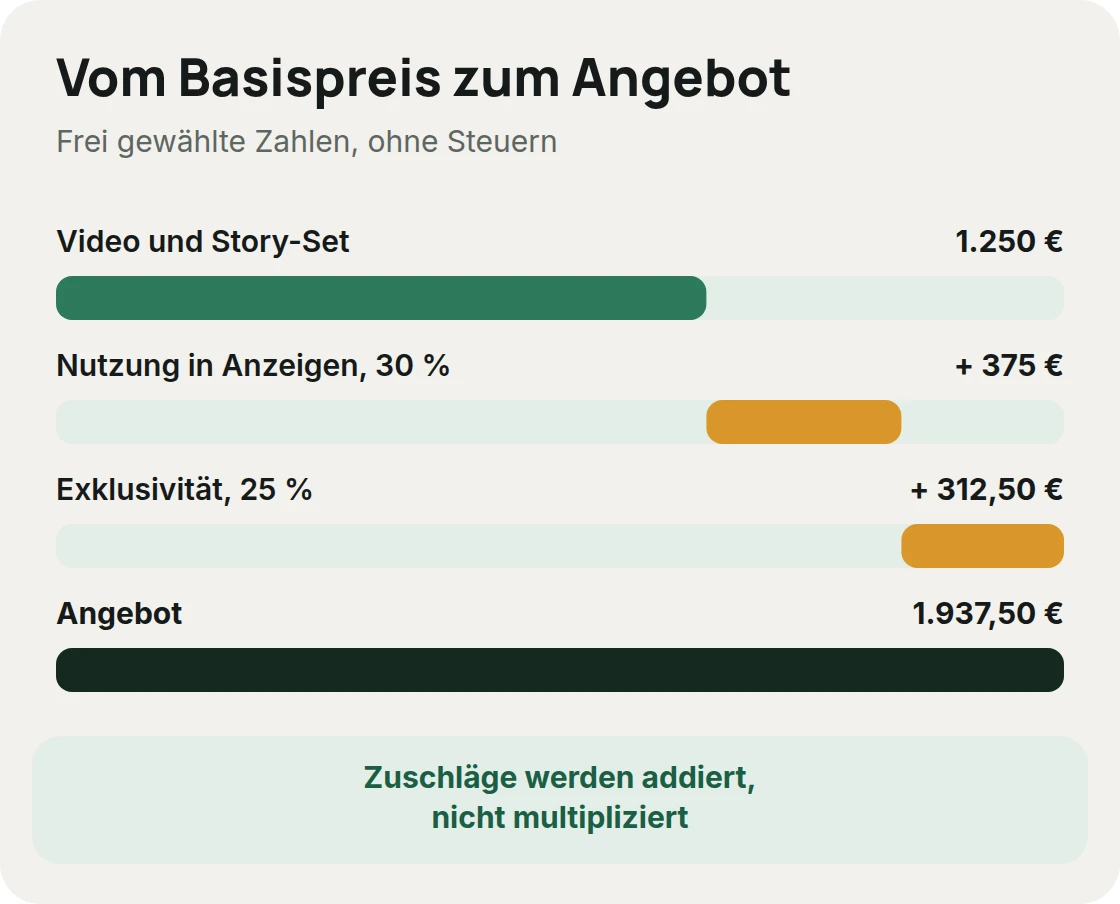 Vom Basispreis zum Angebot: 1.250 Euro Basis für Video und Story-Set, plus 375 Euro für Nutzung in Anzeigen und 312,50 Euro für Exklusivität ergeben 1.937,50 Euro, frei gewählte Zahlen