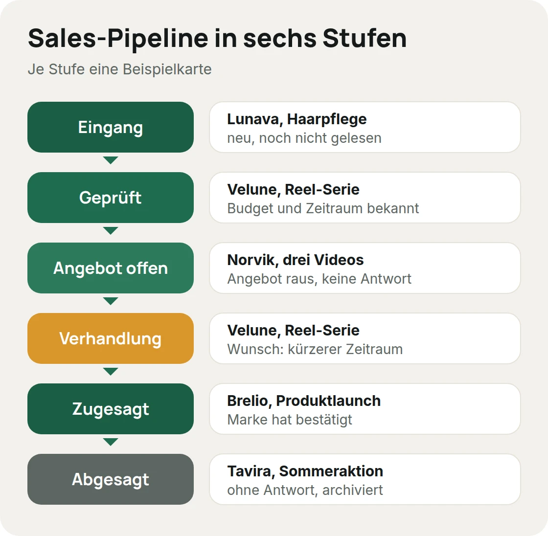 Sales-Pipeline in sechs Stufen: Eingang, Geprüft, Angebot offen, Verhandlung, Zugesagt und Abgesagt, mit Beispielkarten