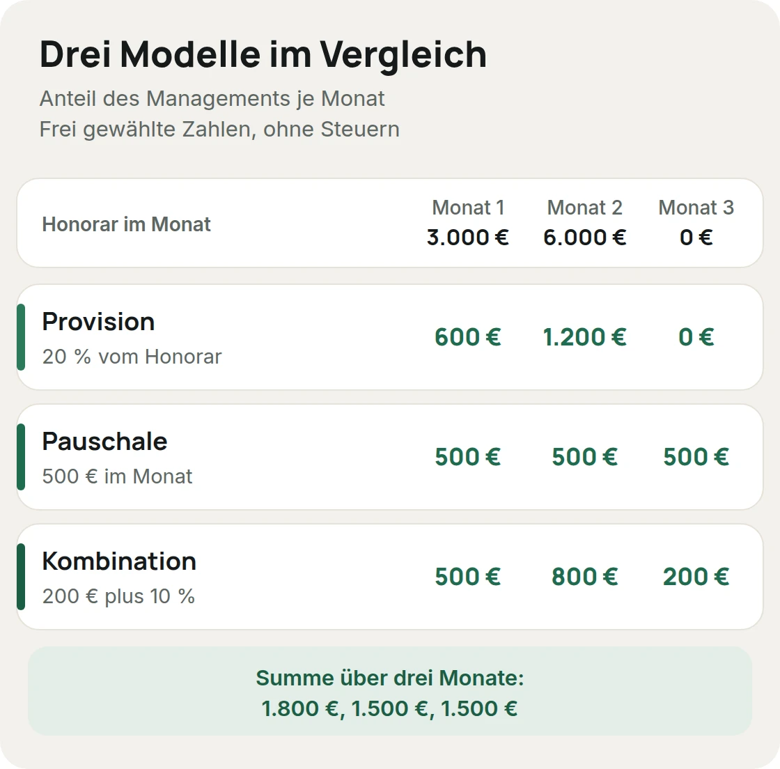 Drei Vergütungsmodelle für ein Talent-Management im Vergleich: Provision, Pauschale und Kombination, bei Honoraren von 3.000, 6.000 und 0 Euro in drei Monaten, mit frei gewählten Zahlen
