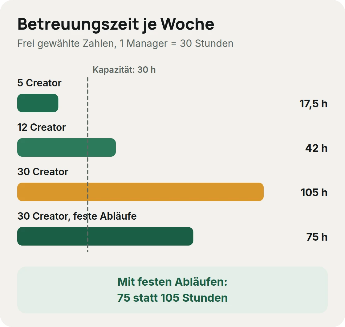 Betreuungszeit je Woche bei 5, 12 und 30 Creatorn im Rechenbeispiel mit frei gewählten Zahlen: 17,5, 42 und 105 Stunden, dazu 75 Stunden bei festen Abläufen