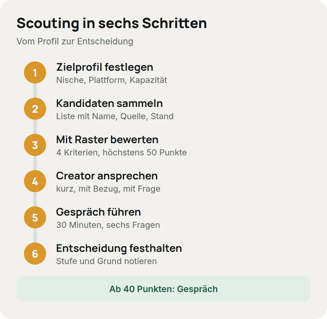 Talent-Scouting in sechs Schritten: Zielprofil festlegen, Kandidaten sammeln, bewerten, ansprechen, Gespräch führen, Entscheidung festhalten