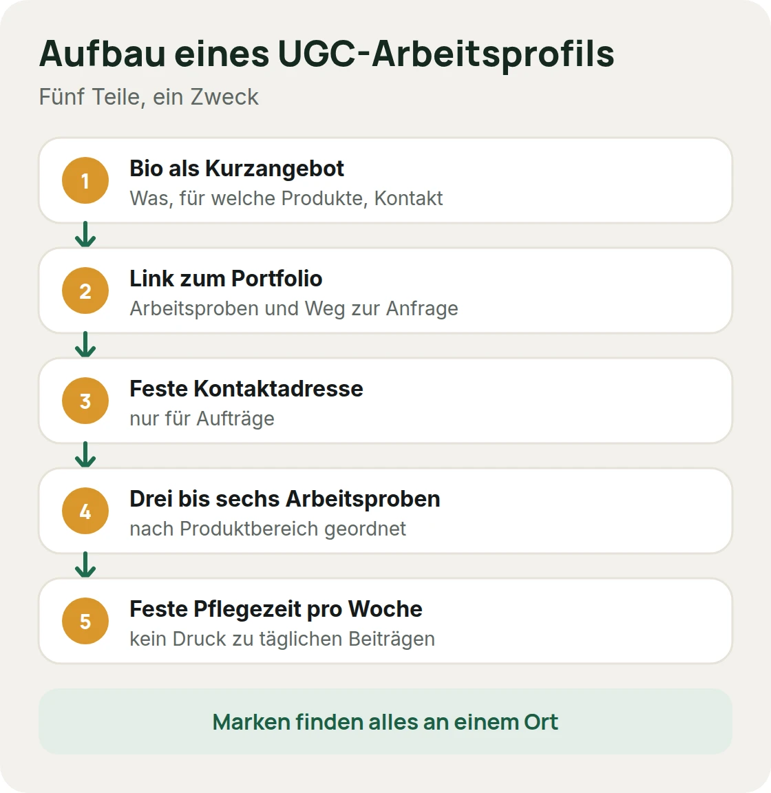 Aufbau eines UGC-Arbeitsprofils in fünf Teilen: Bio als Kurzangebot, Link zum Portfolio, feste Kontaktadresse, Arbeitsproben und feste Pflegezeit