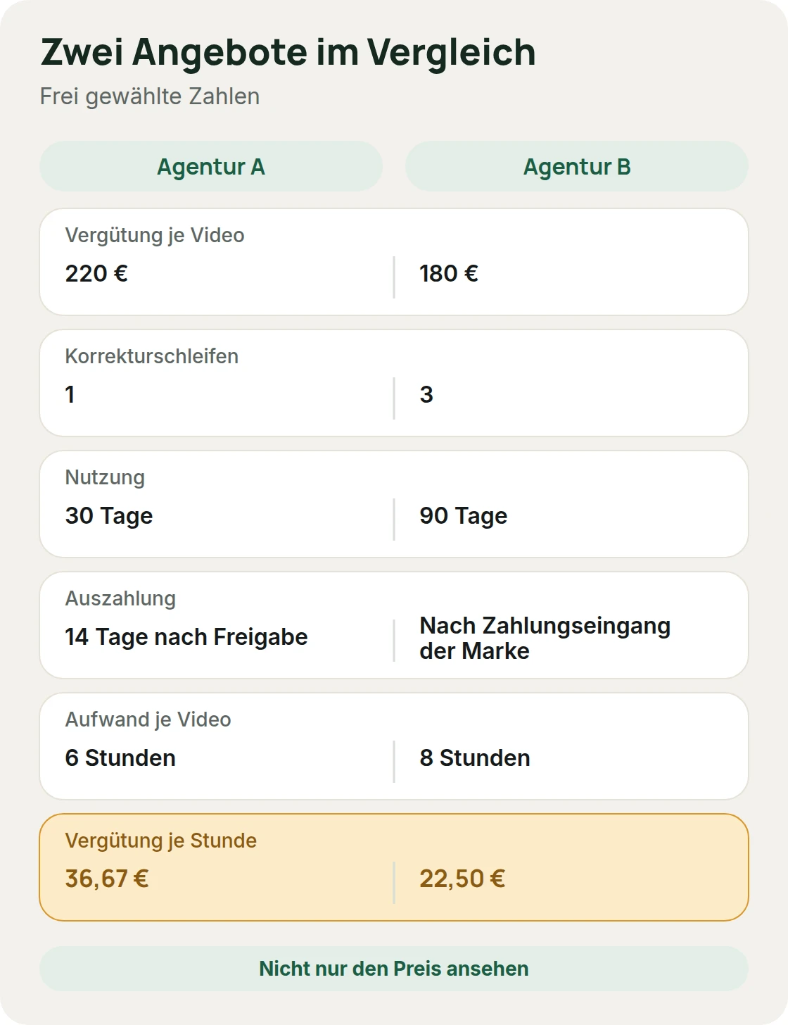 Zwei Angebote einer UGC-Agentur im Vergleich: Vergütung je Video, Korrekturschleifen, Nutzung und Auszahlung, mit frei gewählten Zahlen
