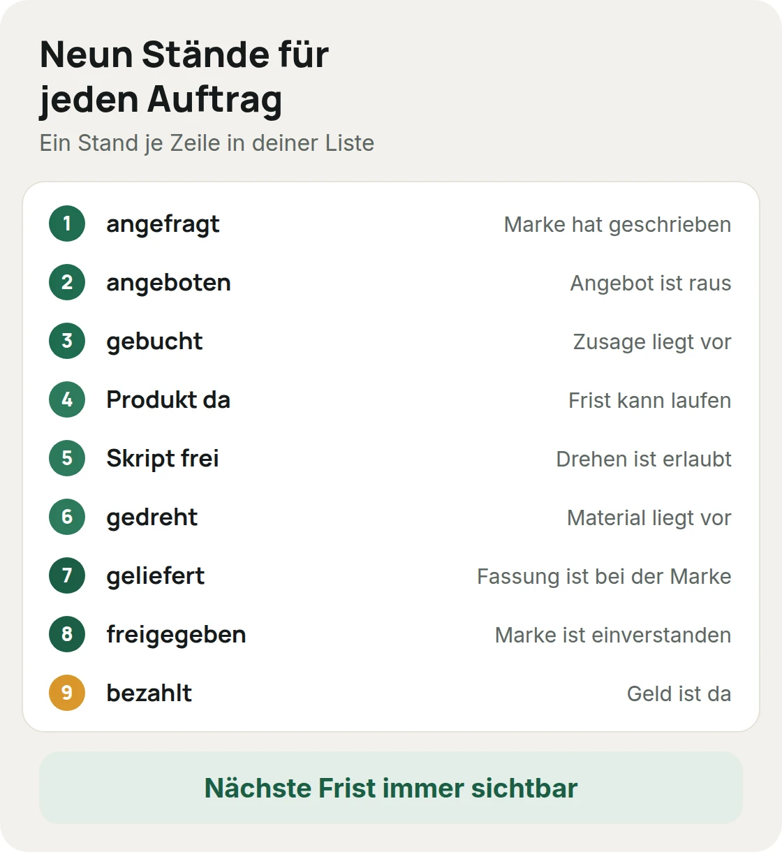 Neun Stände eines Auftrags in der Liste: angefragt, angeboten, gebucht, Produkt da, Skript frei, gedreht, geliefert, freigegeben, bezahlt