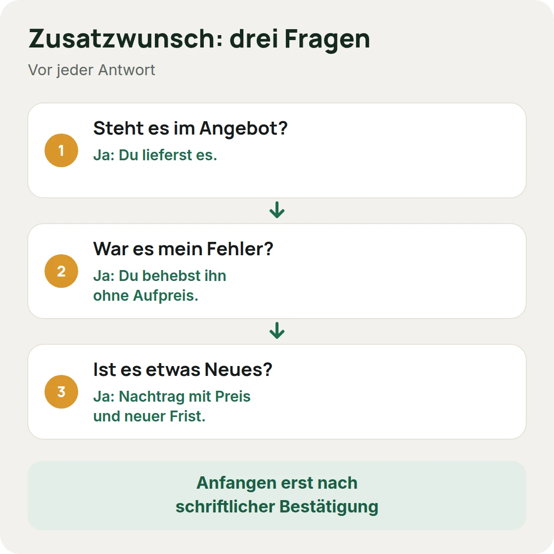 Drei Fragen bei einem Zusatzwunsch: Steht es im Angebot, war es mein Fehler, ist es etwas Neues, mit der jeweiligen Folge