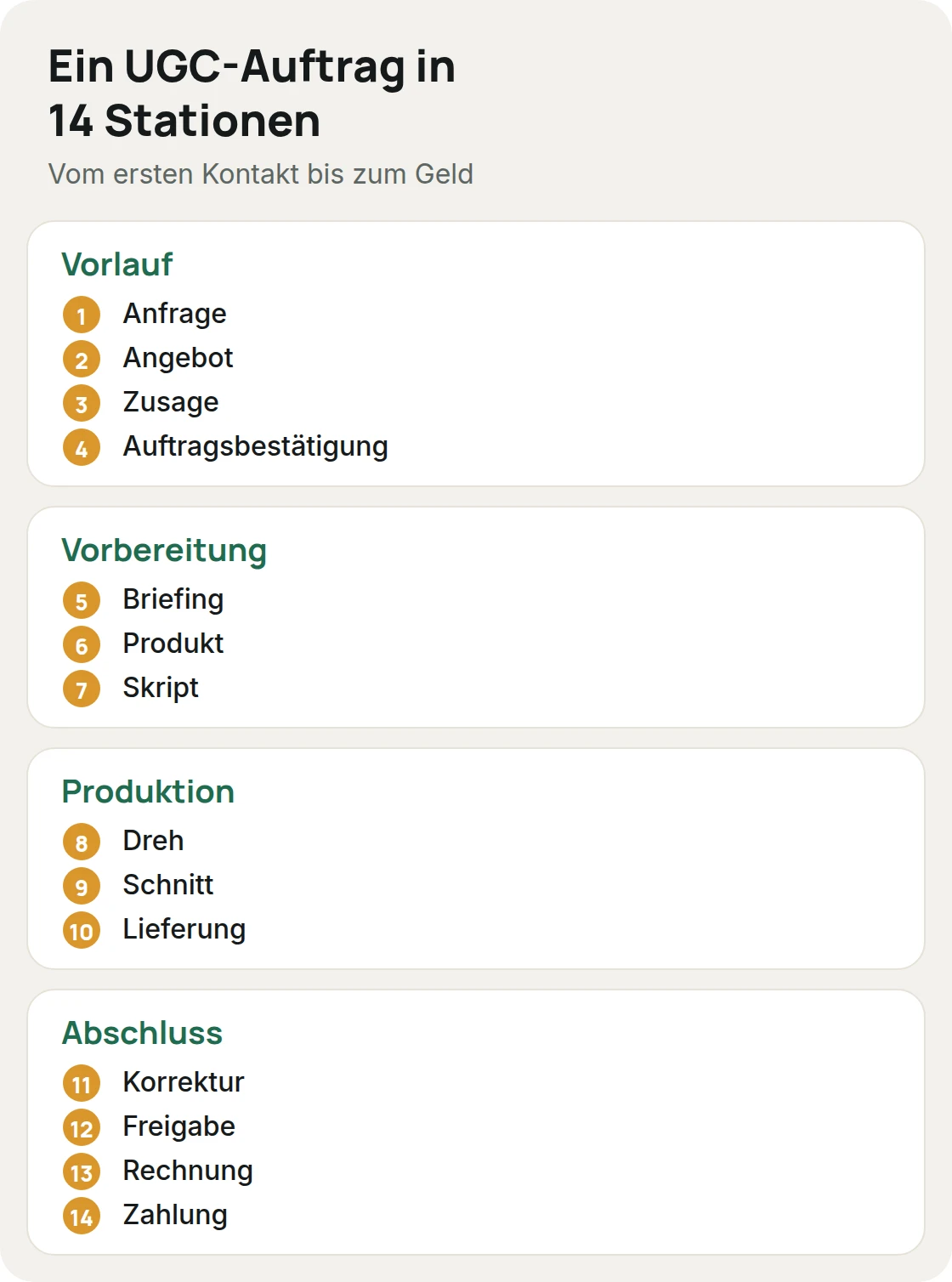 Die 14 Stationen eines UGC-Auftrags in vier Abschnitten: Vorlauf, Vorbereitung, Produktion und Abschluss