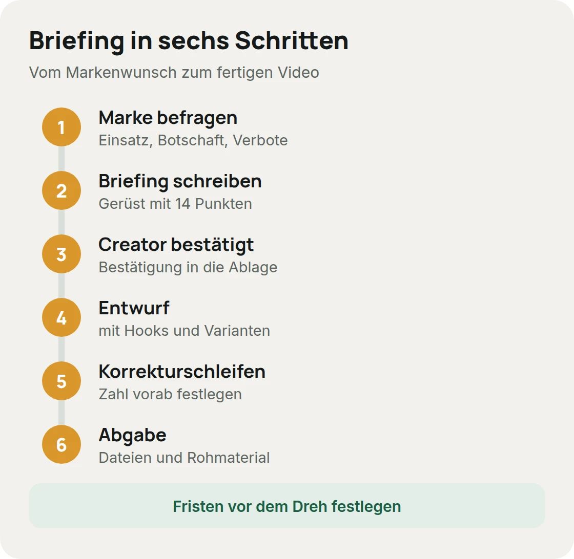 Ablauf eines UGC-Briefings in sechs Schritten: Marke befragen, Briefing schreiben, Creator bestätigen, Entwurf, Korrektur, Abgabe