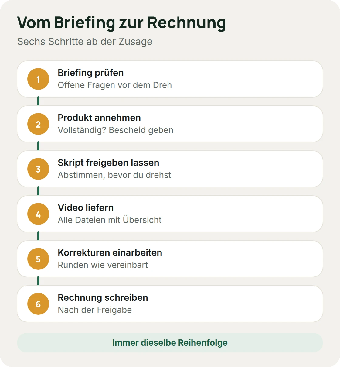 UGC-Auftrag in sechs Schritten: Briefing prüfen, Produkt annehmen, Skript freigeben lassen, Video liefern, Korrekturen einarbeiten, Rechnung schreiben