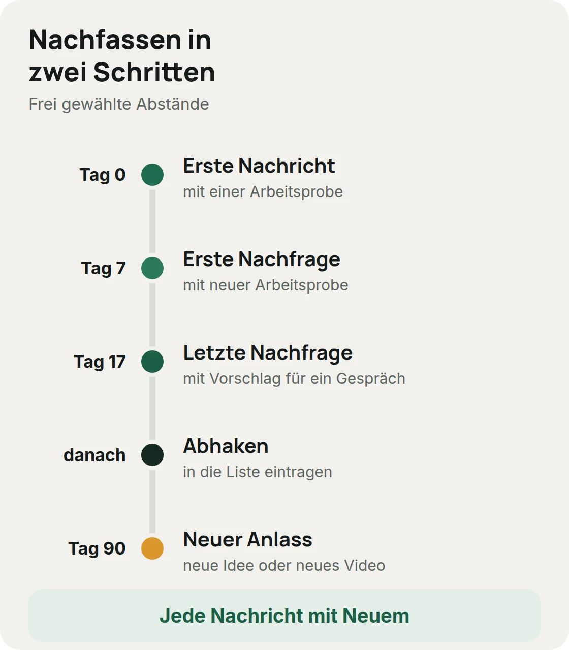 Zeitstrahl mit frei gewählten Abständen: Tag 0 erste Nachricht, Tag 7 erste Nachfrage mit neuer Arbeitsprobe, Tag 17 letzte Nachfrage mit Vorschlag für ein Gespräch, danach abhaken, Tag 90 neuer Anlass