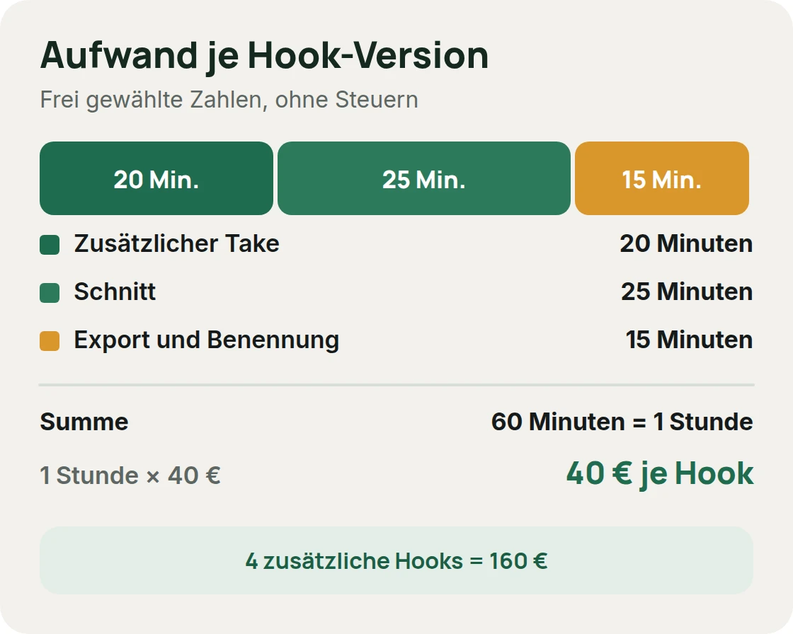 Aufwand je Hook-Version als Rechenweg: 20 Minuten zusätzlicher Take, 25 Minuten Schnitt, 15 Minuten Export und Benennung ergeben 60 Minuten, bei 40 Euro je Stunde 40 Euro je Hook, mit frei gewählten Zahlen