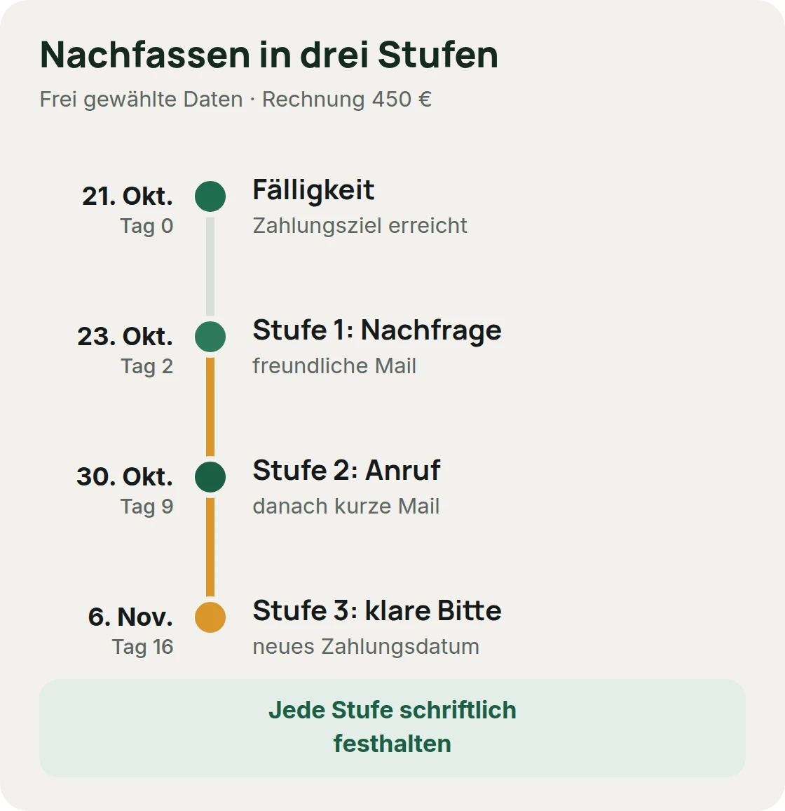 Nachfassen in festen Schritten mit frei gewählten Daten: Fälligkeit am 21. Oktober, Nachfrage am 23. Oktober, Anruf am 30. Oktober, klare Bitte am 6. November