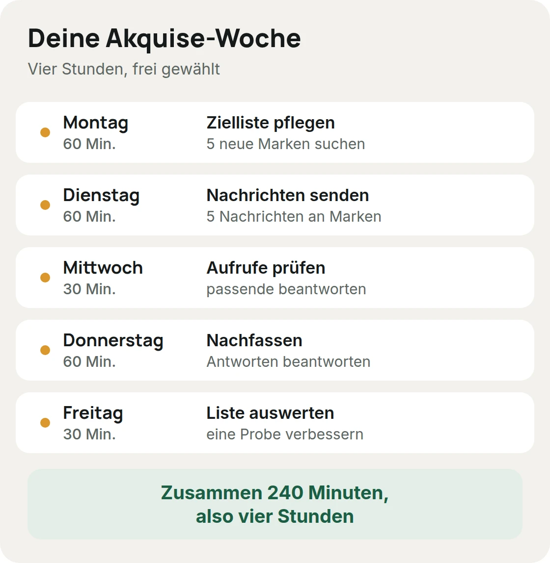 Wochenroutine für die Akquise: Montag Zielliste pflegen, Dienstag Nachrichten senden, Mittwoch Aufrufe prüfen, Donnerstag nachfassen, Freitag auswerten, zusammen vier Stunden, frei gewählt
