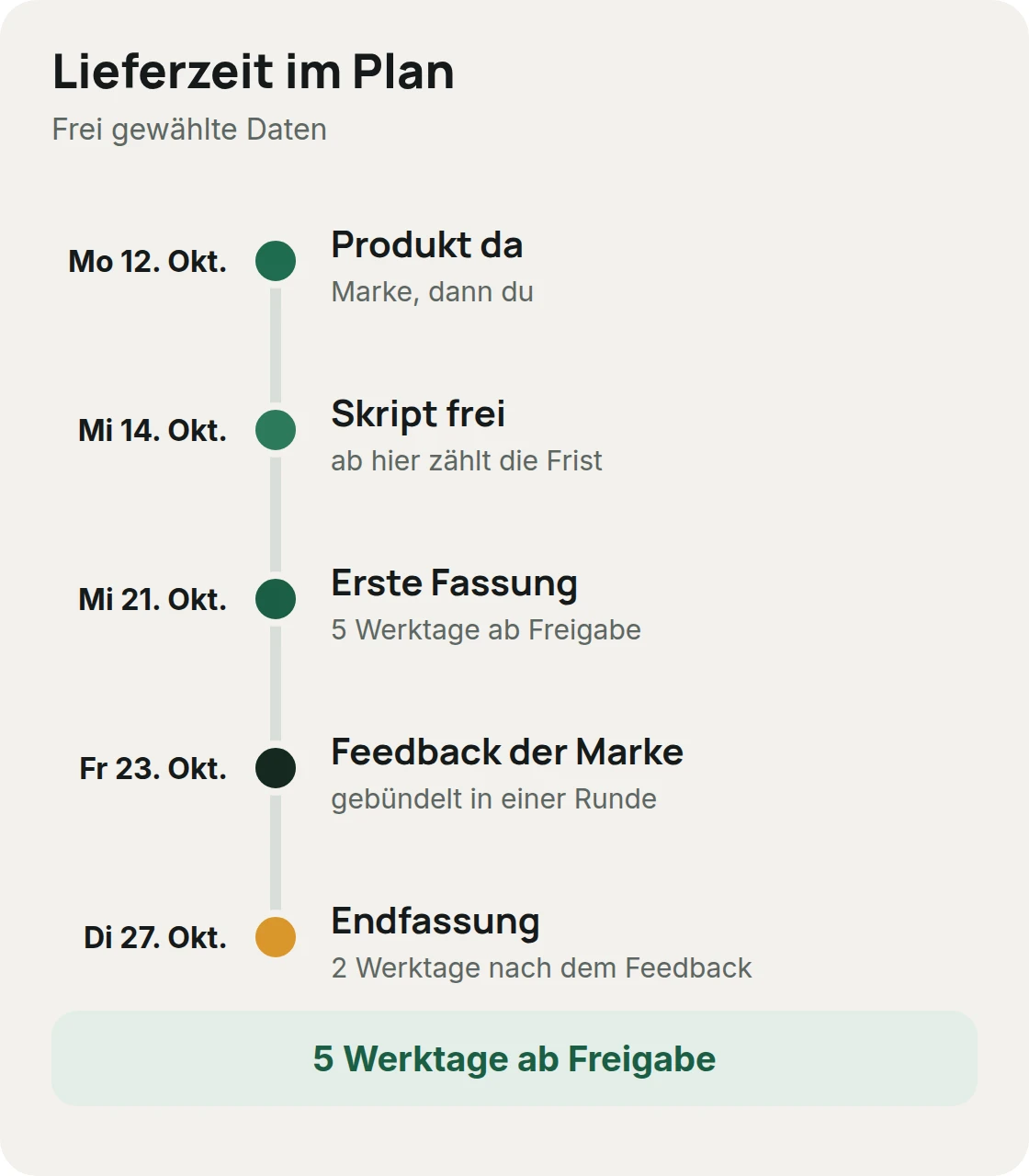 Rückwärtsplan mit frei gewählten Daten: Montag 12. Oktober Produkt da, Mittwoch 14. Oktober Skript frei, Mittwoch 21. Oktober erste Fassung nach 5 Werktagen, Freitag 23. Oktober Feedback der Marke, Dienstag 27. Oktober Endfassung
