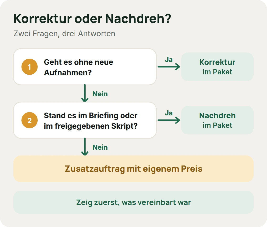 Entscheidung zwischen Korrektur, Nachdreh im Paket und Zusatzauftrag: Geht es ohne neue Aufnahmen, dann Korrektur. Stand es im Briefing oder im Skript, dann Nachdreh im Paket. Sonst Zusatzauftrag