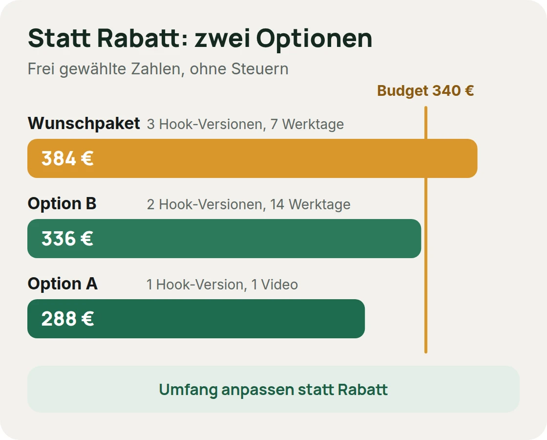 Wunschpaket und zwei Optionen im Vergleich zu einem festen Budget von 340 Euro: Wunschpaket 384 Euro, Option B 336 Euro, Option A 288 Euro, mit frei gewählten Zahlen
