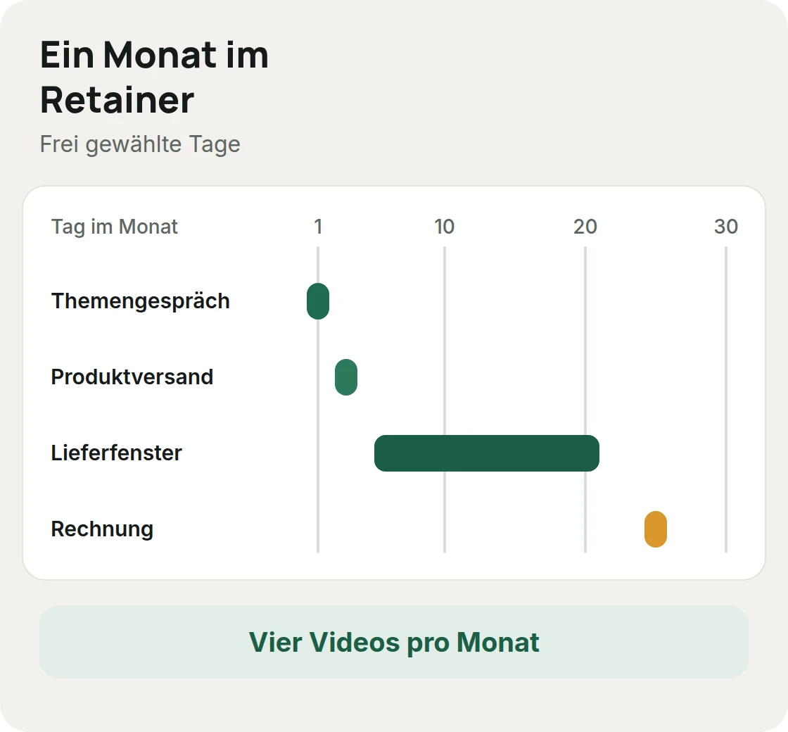 Ein Monat mit frei gewählten Tagen: Tag 1 Themengespräch, Tag 3 Produktversand, Tag 5 bis 20 Lieferfenster, Tag 25 Rechnung